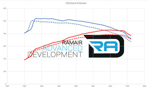 RamAir Performance Foam Induction Kit for BMW N54 335i 135i