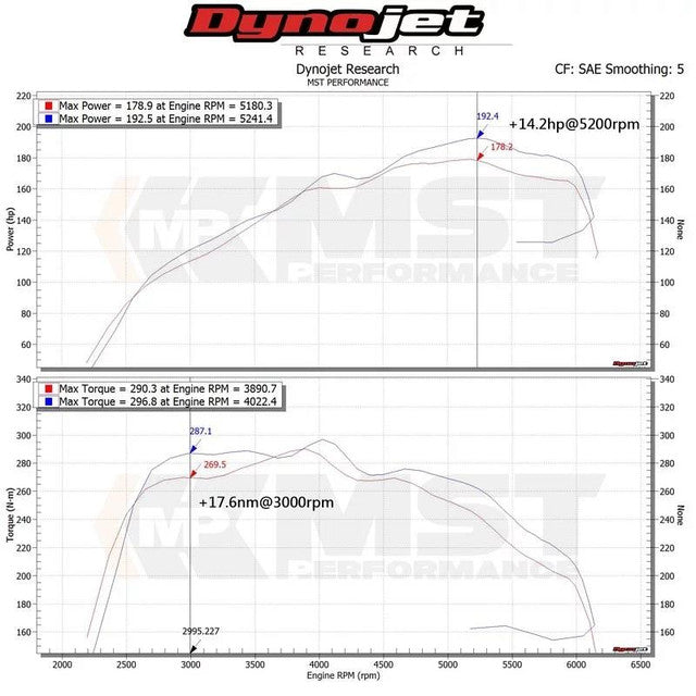 MST Performance Audi A4 (B9) & A5 (8T) 2.0 TFSI Induction Kit With MAF Sensor