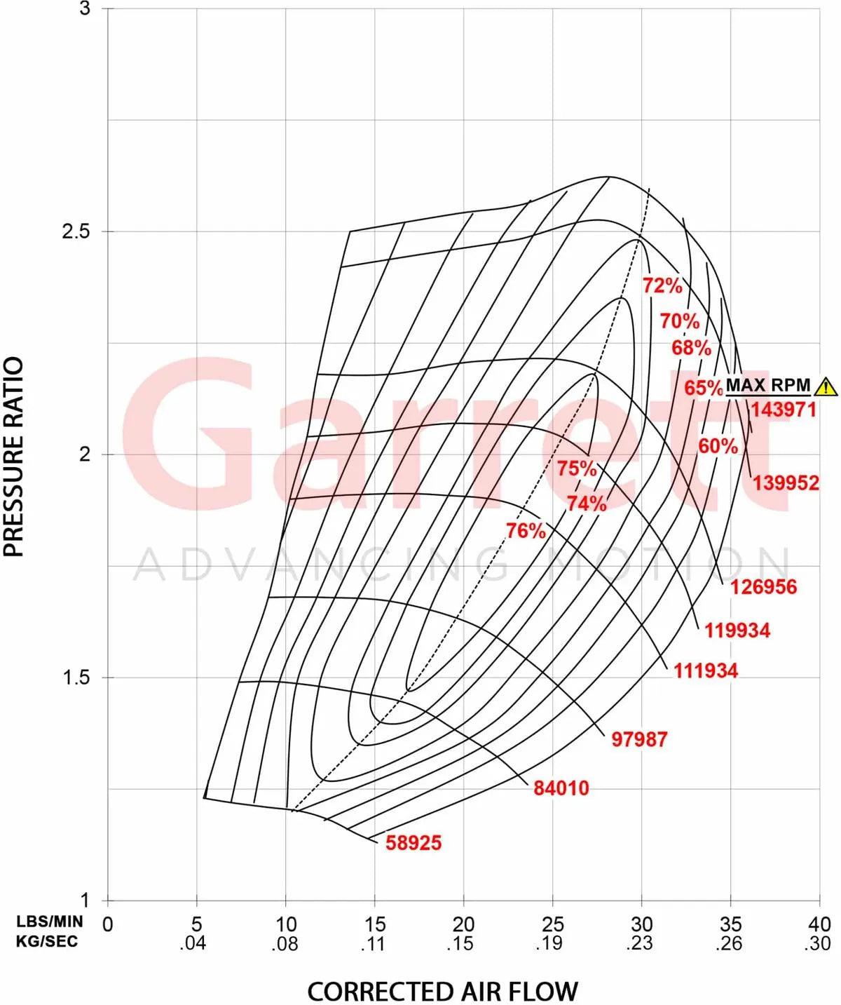 Garret GT28 GT2860rs Performance Turbocharger 0.64AR - CDMSPORT