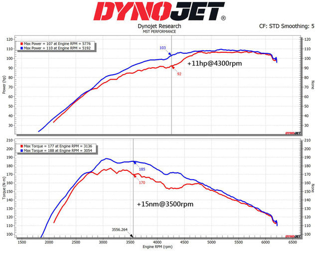 MST Performance Ford Fiesta MK7 Ecoboost 1.0L Induction Kit