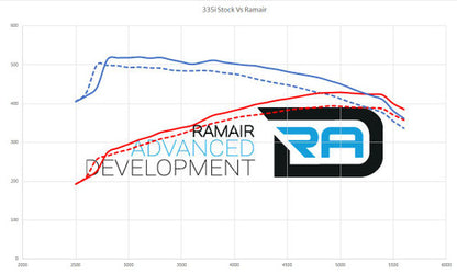 RamAir Performance Foam Induction Kit for BMW N54 335i 135i