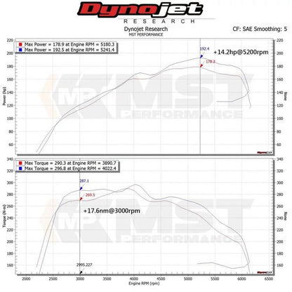 RamAir MST Performance Induction Kit for Audi A4 (B9) & A5 (8T) 2.0 TFSI with MAF Sensor
