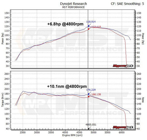 RamAir MST Performance Induction Kit for 1.2 1.4 TFSI EA111 VW Golf