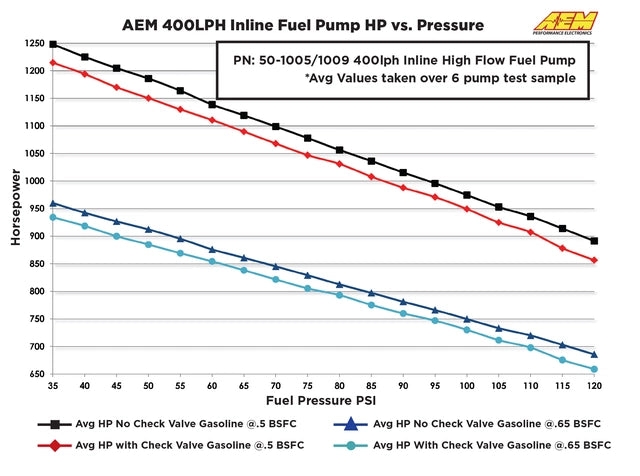 AEM 400LPH Fuel Pump
